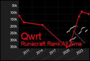 Total Graph of Qwrt