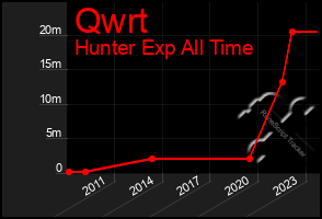 Total Graph of Qwrt