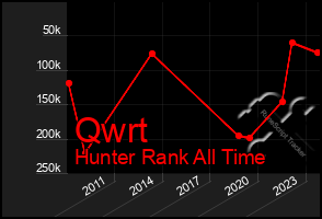 Total Graph of Qwrt
