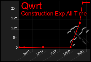 Total Graph of Qwrt