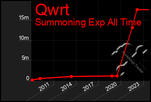 Total Graph of Qwrt