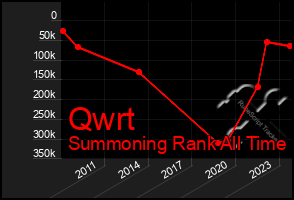 Total Graph of Qwrt