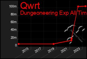 Total Graph of Qwrt