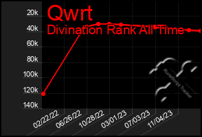 Total Graph of Qwrt