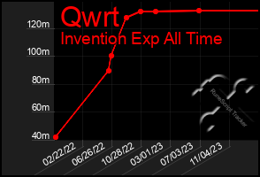 Total Graph of Qwrt