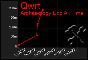 Total Graph of Qwrt