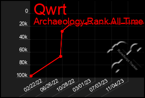 Total Graph of Qwrt