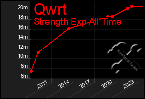 Total Graph of Qwrt