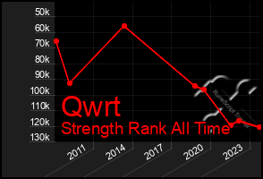 Total Graph of Qwrt