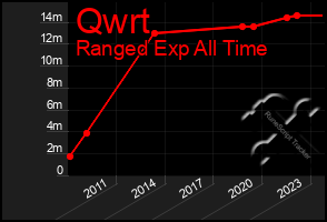 Total Graph of Qwrt