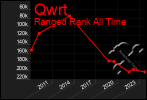 Total Graph of Qwrt