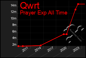 Total Graph of Qwrt