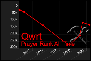 Total Graph of Qwrt