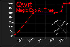 Total Graph of Qwrt