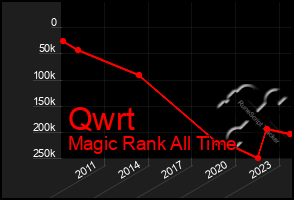 Total Graph of Qwrt