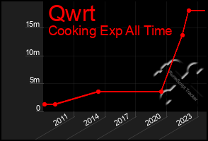 Total Graph of Qwrt