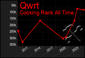 Total Graph of Qwrt