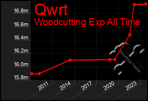 Total Graph of Qwrt