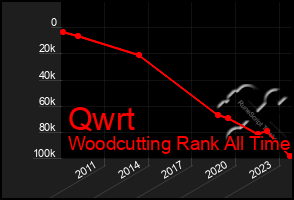 Total Graph of Qwrt