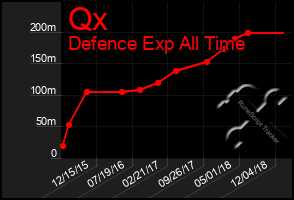 Total Graph of Qx