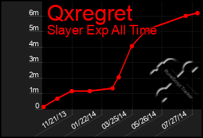 Total Graph of Qxregret