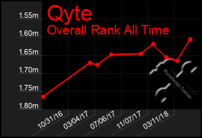 Total Graph of Qyte