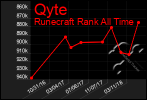 Total Graph of Qyte