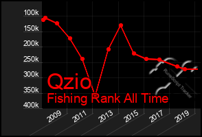 Total Graph of Qzio