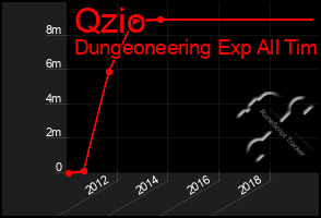 Total Graph of Qzio