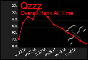 Total Graph of Qzzz