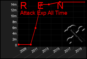 Total Graph of R    E     N