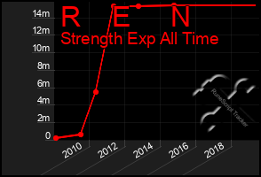 Total Graph of R    E     N