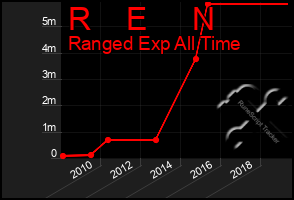 Total Graph of R    E     N