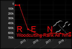 Total Graph of R    E     N