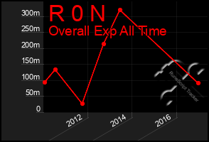 Total Graph of R 0 N