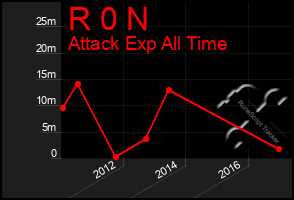 Total Graph of R 0 N