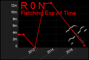 Total Graph of R 0 N