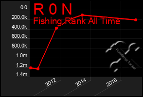 Total Graph of R 0 N