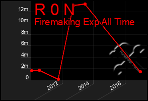 Total Graph of R 0 N