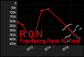 Total Graph of R 0 N