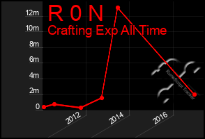 Total Graph of R 0 N