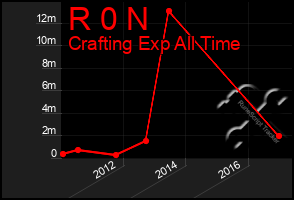 Total Graph of R 0 N