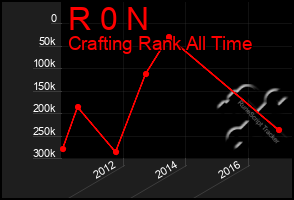 Total Graph of R 0 N