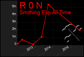 Total Graph of R 0 N