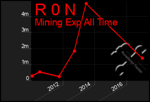 Total Graph of R 0 N