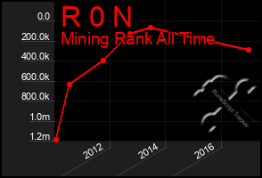 Total Graph of R 0 N