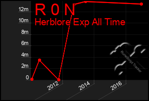 Total Graph of R 0 N