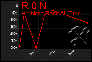 Total Graph of R 0 N