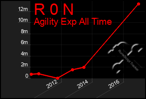 Total Graph of R 0 N