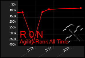 Total Graph of R 0 N